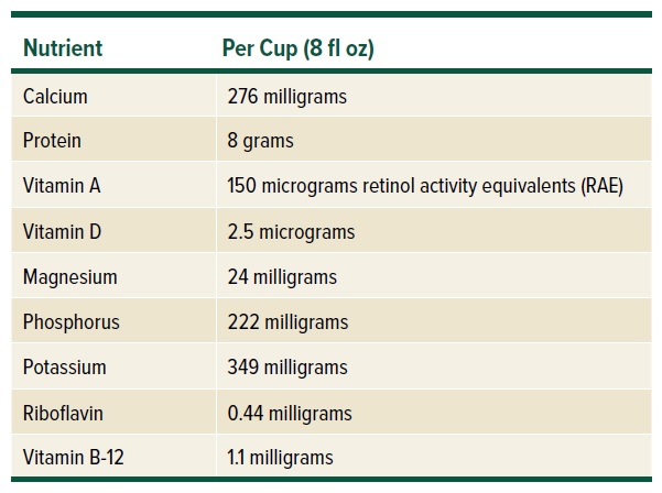 Nutrient Requirements for Fluid Milk Substitutes/Nondiary Beverages